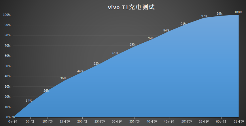 谁说千元机不能拥有全面体验？vivo T1上手有感