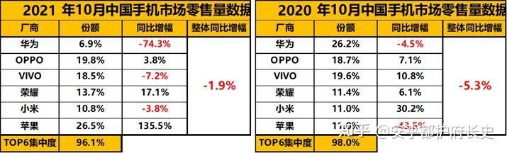 今年前10个月国内手机市场零售排行，OPPO第一同比增幅近50%