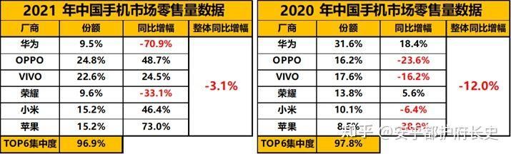 今年前10个月国内手机市场零售排行，OPPO第一同比增幅近50%