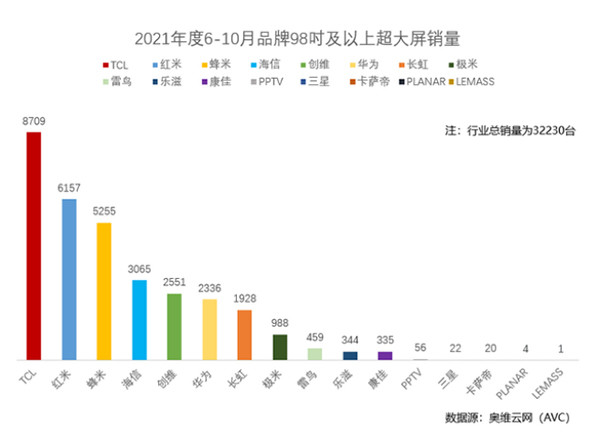 TCL 98英寸电视销量居行业第一，超大屏战略初显成效