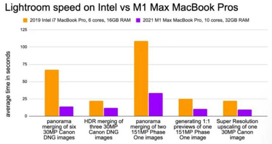 苹果M1 Max 运行 Adobe 处理照片速度有多快？ 外媒最新实测出炉