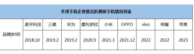 折叠屏手机有望迎来爆发，华为折叠屏手机将于12月23日发布