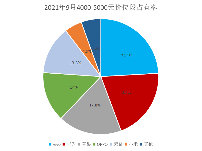 超高端市场，vivo何以同比暴增217.5％？