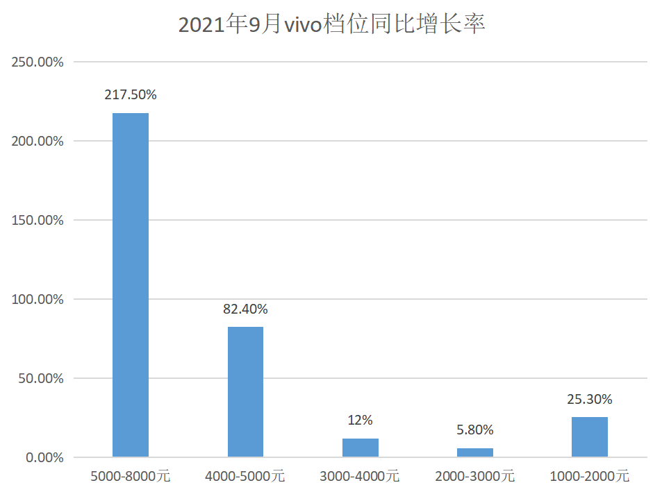 超高端市场，vivo何以同比暴增217.5％？