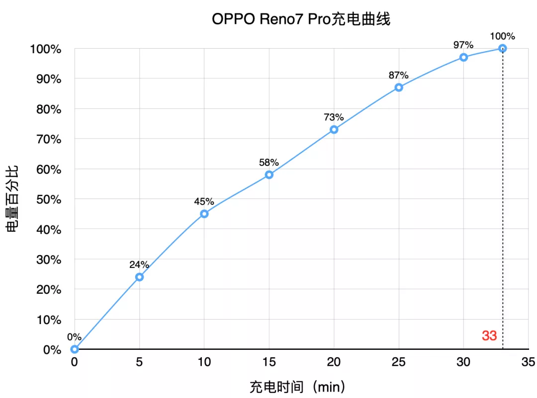 OPPO Reno7 Pro评测：首发独占IMX 708，新技术落地提速