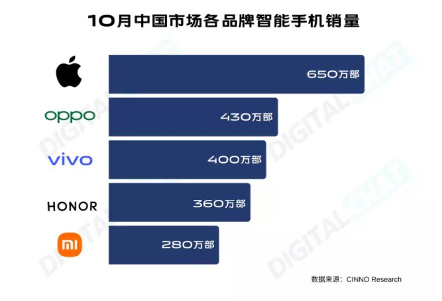 1月手机市场洗牌？苹果第1、小米第3，荣耀、OPPO都退步了"