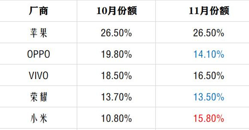 1月手机市场洗牌？苹果第1、小米第3，荣耀、OPPO都退步了"