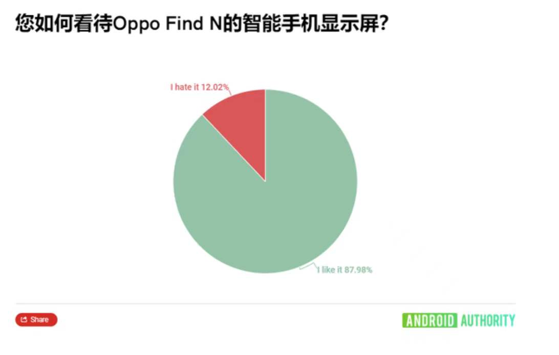 OPPO Find N未发先火，网友点评出奇一致，外媒也沸腾了