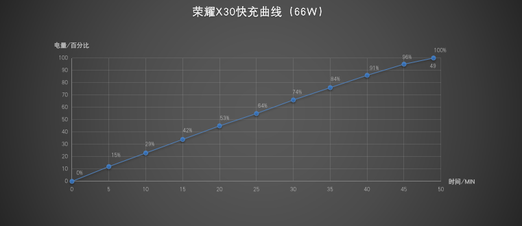 千元窄边直屏天花板，搭配挡位最强快充，荣耀X30上手体验