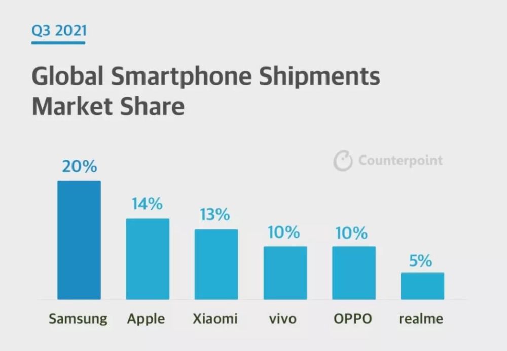 力压苹果和小米，三星再度成为全球销量冠军！为何在中国不受待见