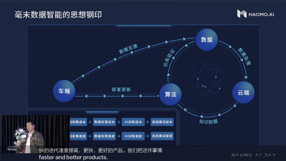 毫末AI DAY：CEO顾维灏发布MANA数据智能体系，还有中国首个自动驾驶超算中心