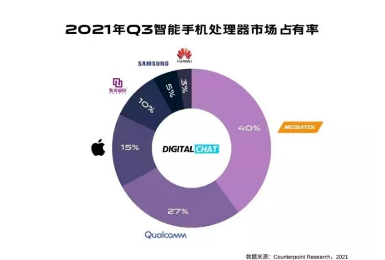 手机芯片价格对比，高通是联发科1.9倍，苹果是联发科2.8倍