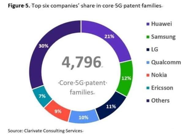 华为不仅5G专利第一，WIFI6专利，也是全球第一