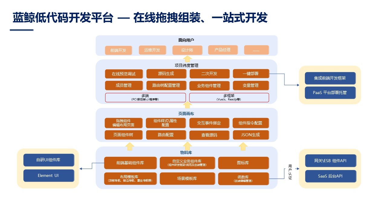 嘉为蓝鲸入选信通院首批“数字政府建设赋能计划”、低代码/无代码推进中心！