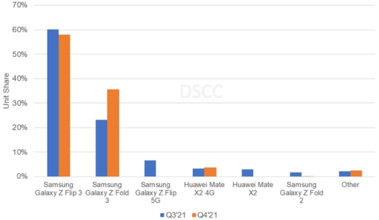 年销量增长480％，又一手机新市场出现，三星将独占95％的全球份额