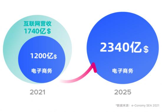 用户、营收双突破，Lazada凭什么？