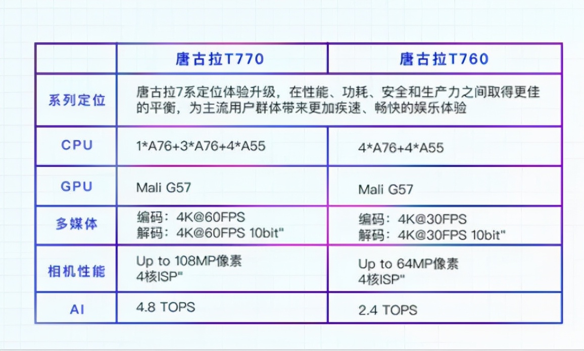 国产芯片巨头，再发2颗6nm的5G芯片，性能提升100%