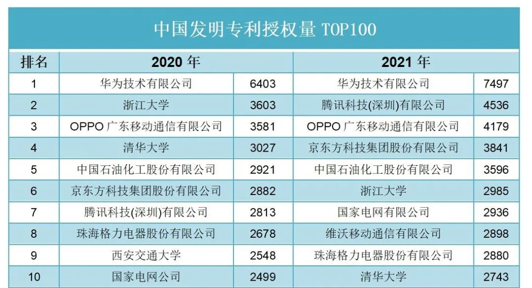 021年中国发明专利授权量TOP100出炉了！华为OPPO排前五！"