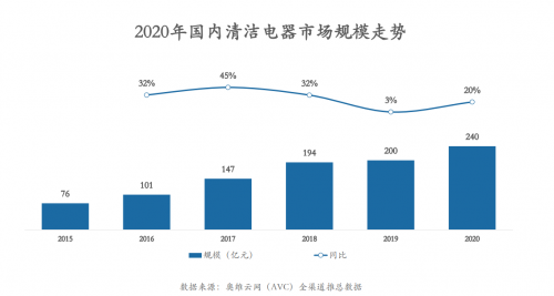 智能清洁新消费的2021：不止营销造势，还有实力突围