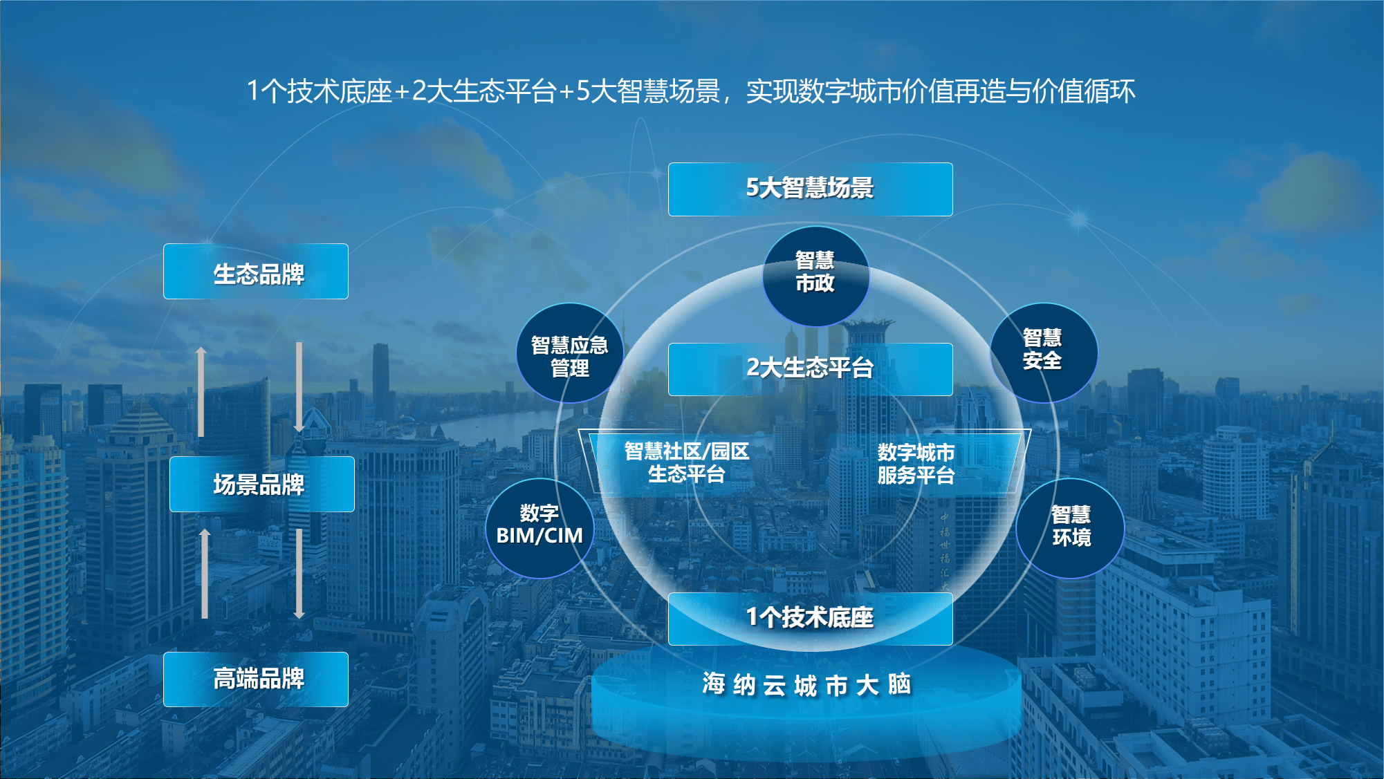 解读《海纳云智慧城市白皮书》：智慧城市的风吹向何处？