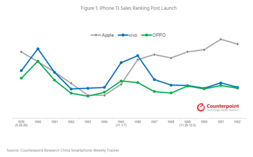 重要功能被砍仍连续六周霸榜，iPhone 13系列杀伤力惊人