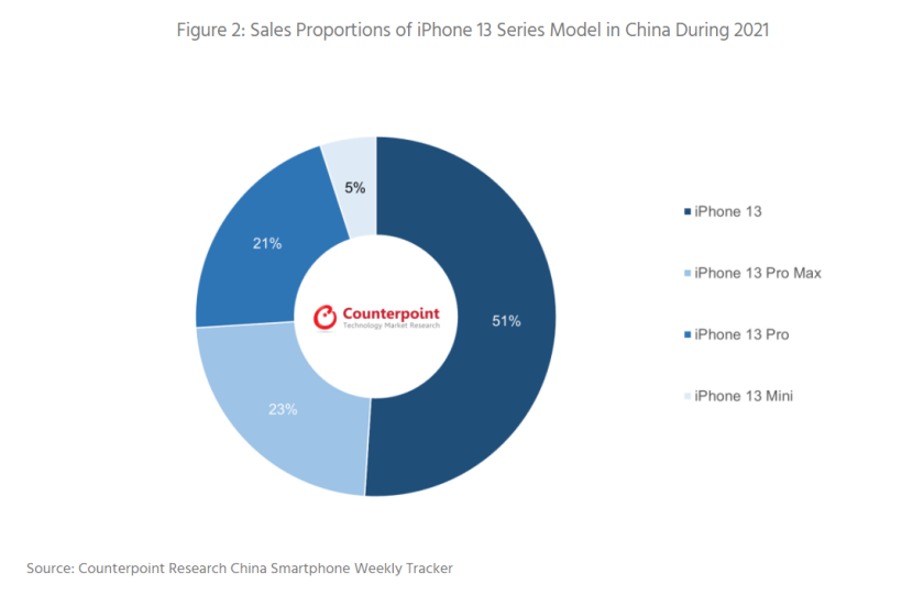 重要功能被砍仍连续六周霸榜，iPhone 13系列杀伤力惊人