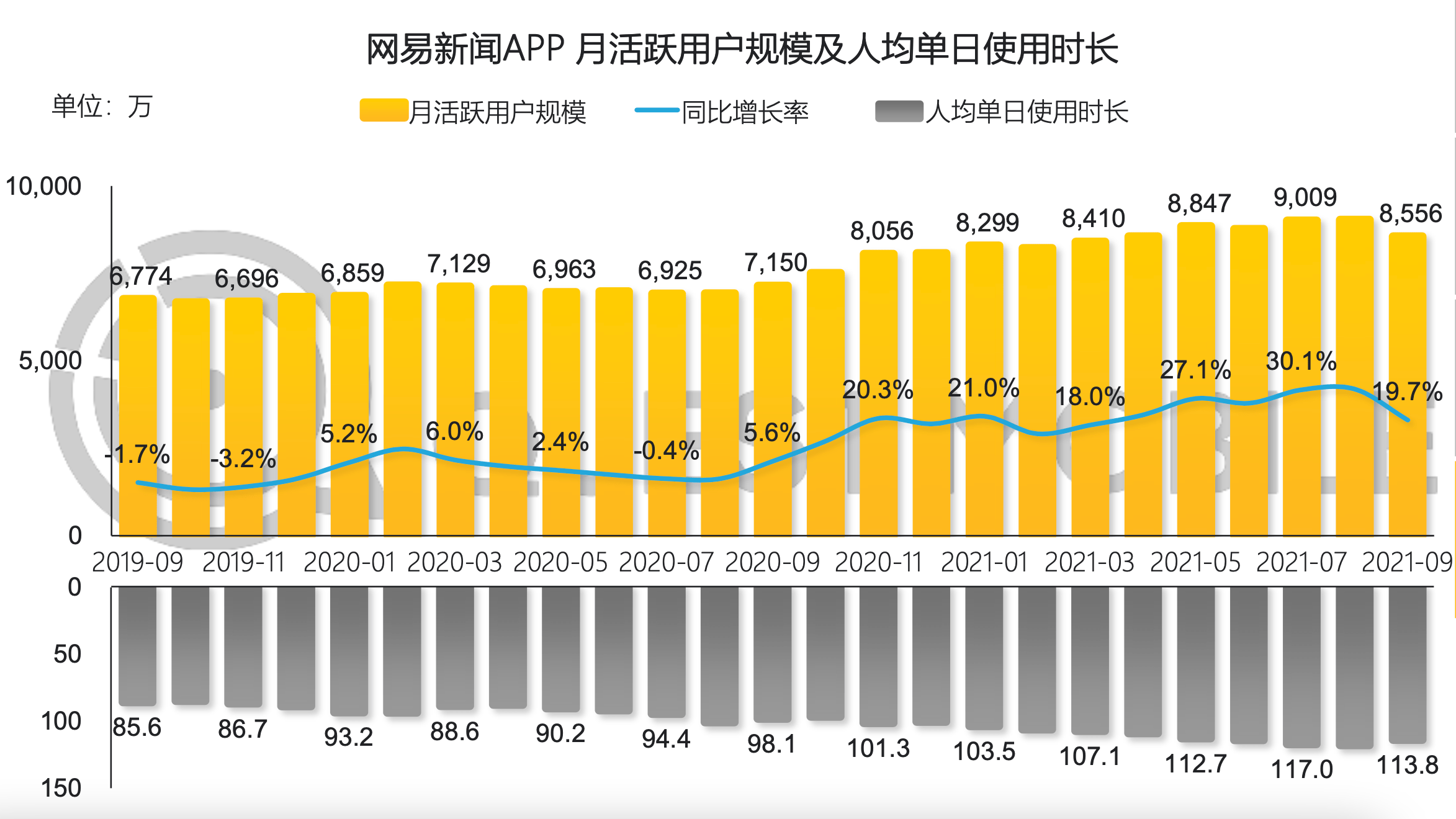 网易新闻回答2021：靠差异化内容逆势增长