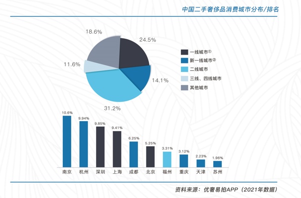 优奢易怕发布2022年《中国二手奢侈品市场发展研究报告》