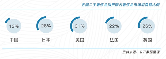 优奢易怕发布2022年《中国二手奢侈品市场发展研究报告》