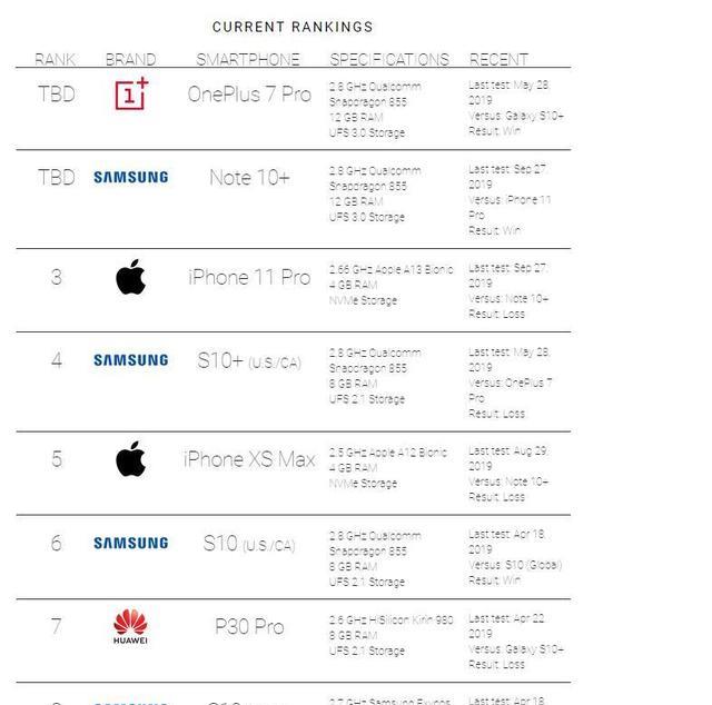 外媒公布手机性能榜单：iPhone11仅排第3华为P30跌落第7