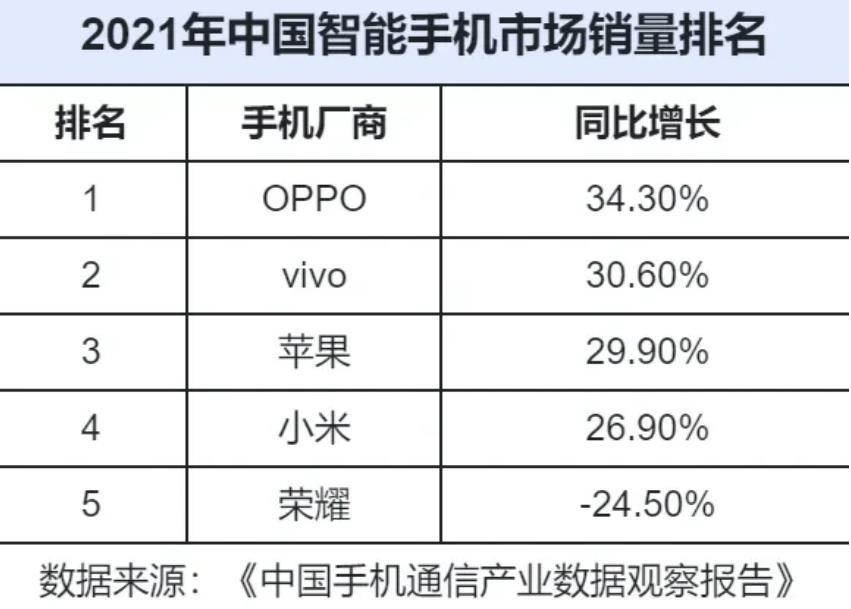 021年中国手机市场：OPPO第1，华为跌出前5，苹果拿下75%高端机"