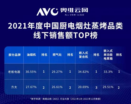 从老板进位“一超”、方太列席“多强”，看厨电市场的竞争关键