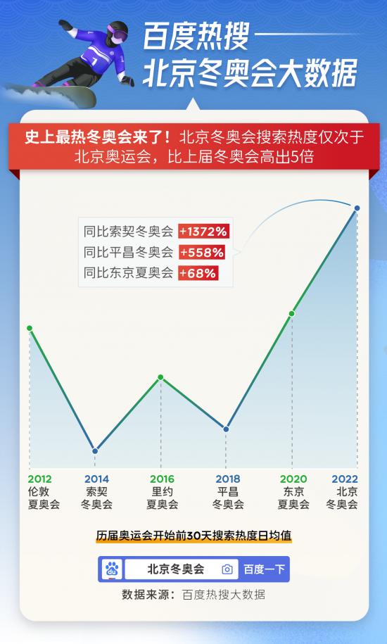 百度2022北京冬奥会热搜大数据：本届冬奥史上最热，搜索热度比上届冬奥会高5倍