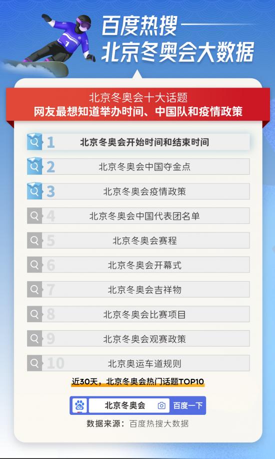 百度2022北京冬奥会热搜大数据：本届冬奥史上最热，搜索热度比上届冬奥会高5倍