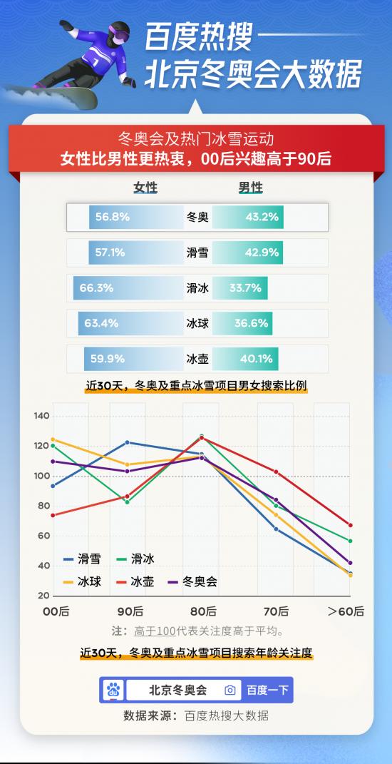 百度2022北京冬奥会热搜大数据：本届冬奥史上最热，搜索热度比上届冬奥会高5倍