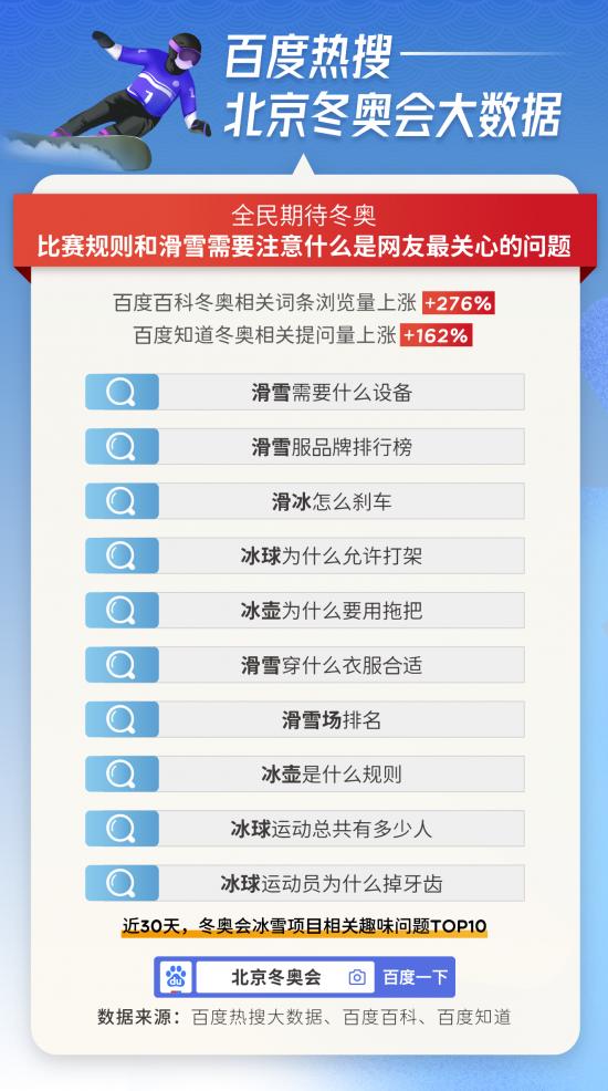 百度2022北京冬奥会热搜大数据：本届冬奥史上最热，搜索热度比上届冬奥会高5倍