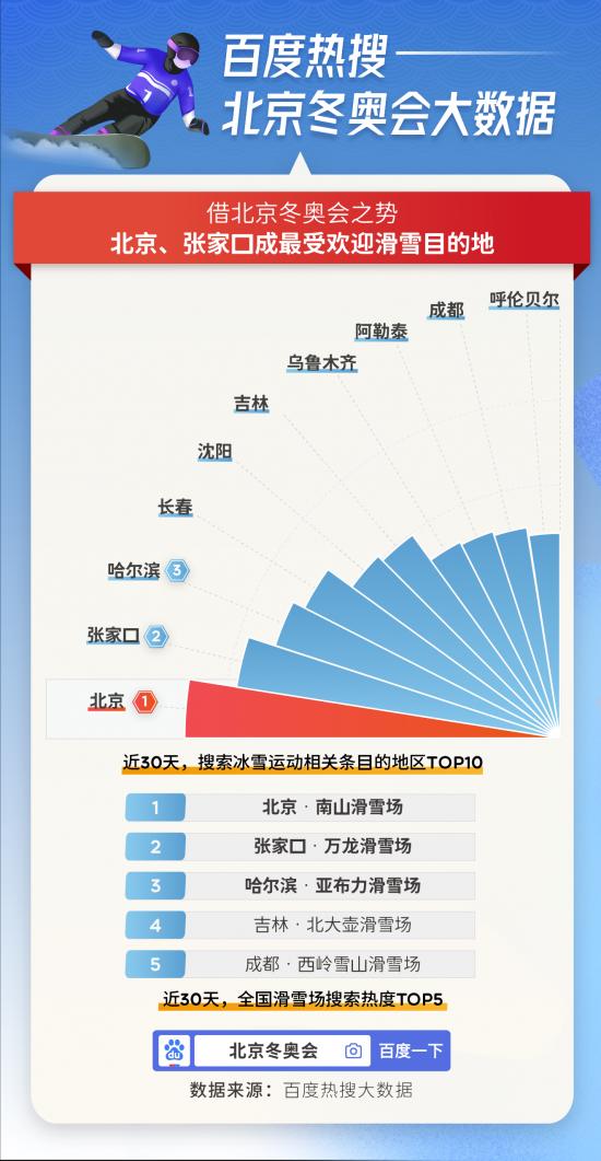 百度2022北京冬奥会热搜大数据：本届冬奥史上最热，搜索热度比上届冬奥会高5倍