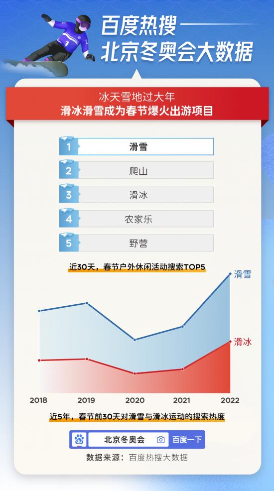 百度2022北京冬奥会热搜大数据：本届冬奥史上最热，搜索热度比上届冬奥会高5倍