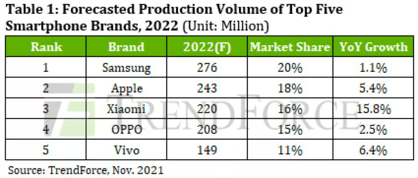 TrendForce预测：22年全球手机出货量近14亿，前5排名或有变