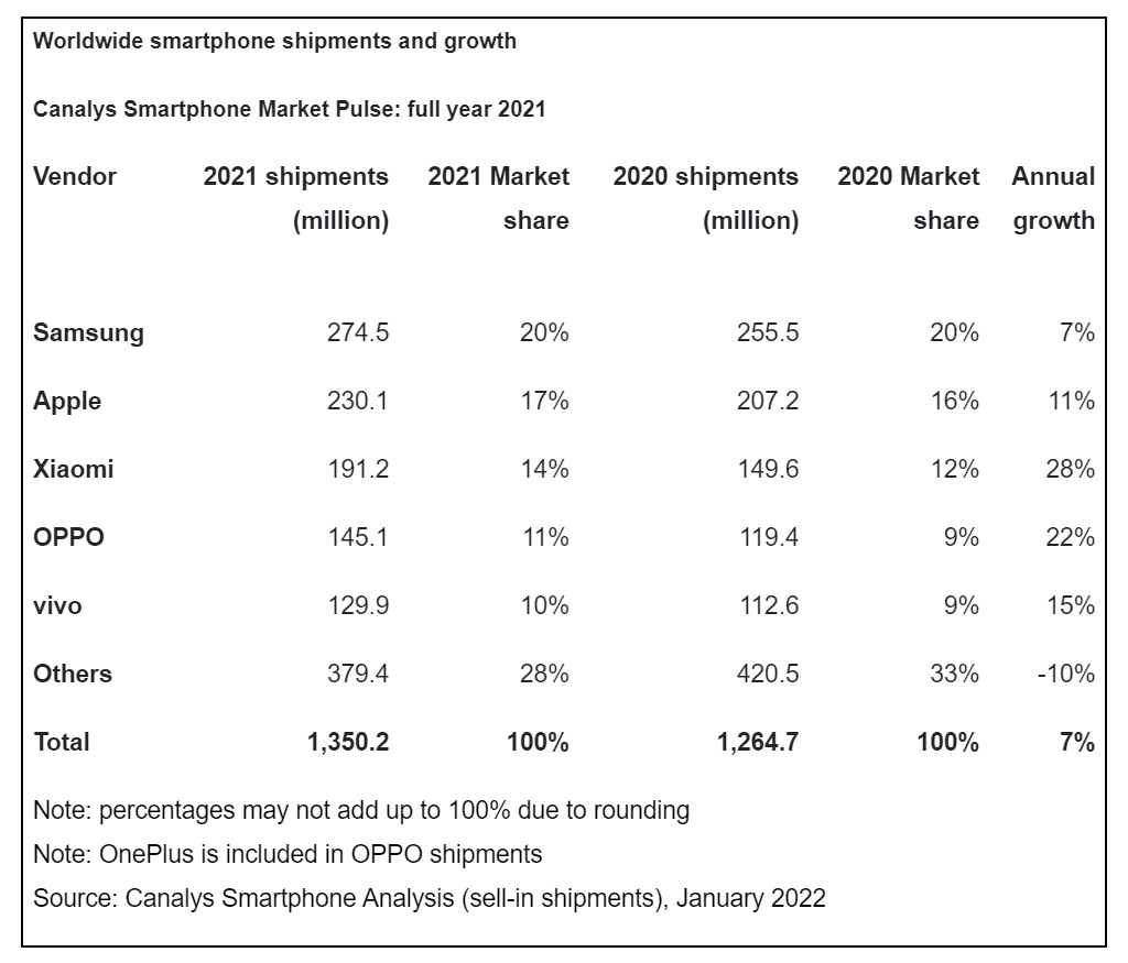 TrendForce预测：22年全球手机出货量近14亿，前5排名或有变