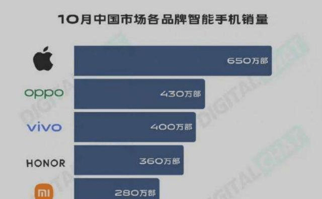 苹果市场份额为 48% ，抗衡苹果，华为之后谁能一战？