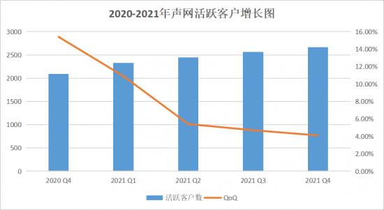 声网Q4财报解读：超预期增长的“道”、“法”、“术”