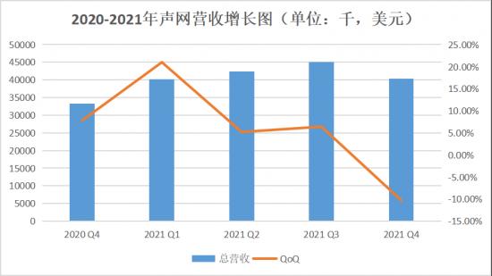 声网Q4财报解读：超预期增长的“道”、“法”、“术”