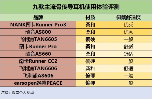 骨传导蓝牙耳机哪个牌子好？深度体验多款骨传导耳机总结