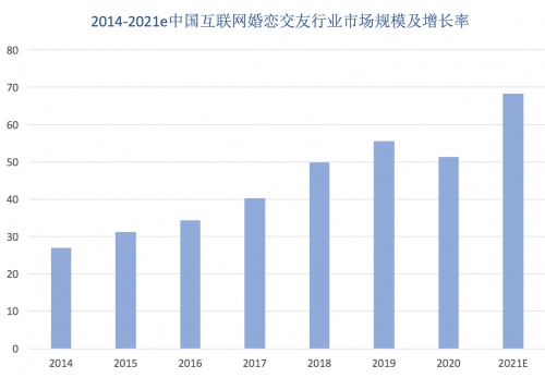 网络交友人数达2.4亿，一伴婚恋积极推进产品创新