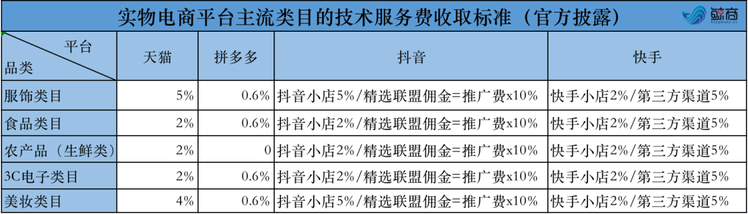 佣金下调，能拯救餐饮老板、打车司机吗？