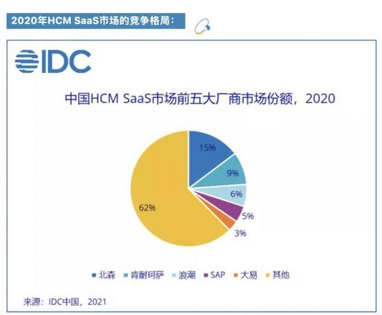 “裁员潮”之下，HR SaaS市场缘何还能站上风口？