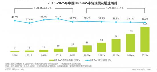 “裁员潮”之下，HR SaaS市场缘何还能站上风口？