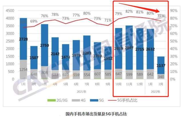 谁在拖后腿？5G手机卖不动了，占比创5个月新低，4G迎来反弹