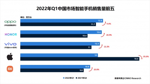 OPPO斩获一季度国内销量冠军，Reno7立大功，实在太能打了